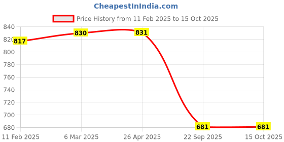 industrybuying.com Oscar Trunk Molding Lid for Xcent oscar Price History Graph from 11 Feb 2025 to 15 Oct 2025