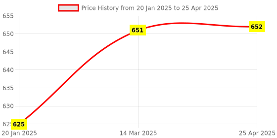 industrybuying.com Oscar Tyre Mud Flaps (Set of 4) for Mahindra XUV oscar Price History Graph from 20 Jan 2025 to 25 Apr 2025
