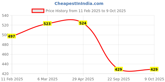 industrybuying.com Oscar Universal Size Car Mobile Phone Holder Portable Folding Tablet Stand oscar Price History Graph from 11 Feb 2025 to 9 Oct 2025