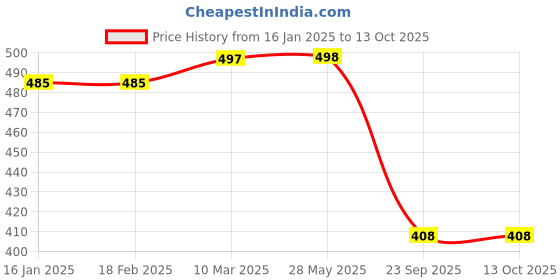 industrybuying.com Oscar Universal Size Car Mount Mobile oscar Price History Graph from 16 Jan 2025 to 13 Oct 2025
