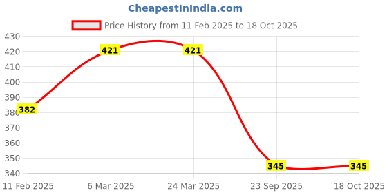 industrybuying.com Oscar Universal Size Car Windshield Mount Mobile GPS Holder oscar Price History Graph from 11 Feb 2025 to 18 Oct 2025