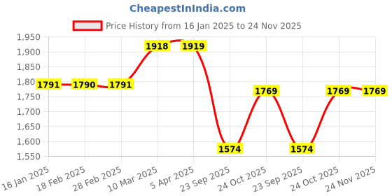 industrybuying.com Oscar Universal Size Car Wooden Bead Seat Acupressure - Set of 2 oscar Price History Graph from 16 Jan 2025 to 24 Nov 2025