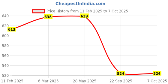 industrybuying.com Oscar Universal Size Mobile Holder oscar Price History Graph from 11 Feb 2025 to 7 Oct 2025