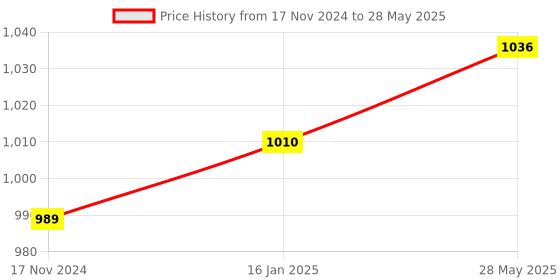 industrybuying.com Oscar Universal Size Windscreen and Dashboard Mobile Phone Holder oscar Price History Graph from 17 Nov 2024 to 28 May 2025