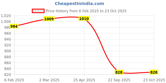 industrybuying.com Oscar UVA Car Cover Blue and Grey For Chevrolet Sail oscar Price History Graph from 6 Feb 2025 to 22 Oct 2025