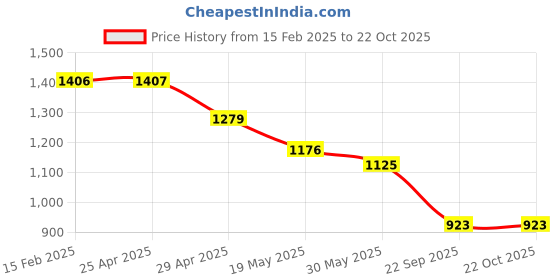 industrybuying.com Oscar Vista Car Cover Blue and Grey For Tata Indica oscar Price History Graph from 15 Feb 2025 to 21 Oct 2025