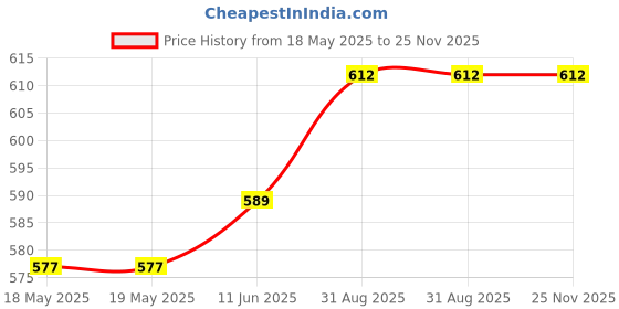 industrybuying.com OSEPP Usb Dc Power Cable With 2.1Mm Barrel Plug, LS-00011 osepp Price History Graph from 18 May 2025 to 24 Nov 2025