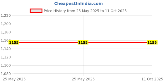 industrybuying.com OSG 202102700 Dia 2.7 mm & Flute Length 20 mm Stub Drill osg Price History Graph from 25 May 2025 to 11 Oct 2025