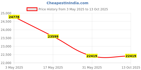 industrybuying.com OSG 3103 Series Dia 16.5x18x73 mm HPD 3D Solid Carbide Drill with WDI Coating - 310316501 osg Price History Graph from 3 May 2025 to 13 Oct 2025