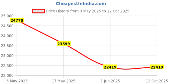 industrybuying.com OSG 3103 Series Dia 18x18x73 mm HPD 3D Solid Carbide Drill with WDI Coating - 310318001 osg Price History Graph from 3 May 2025 to 12 Oct 2025