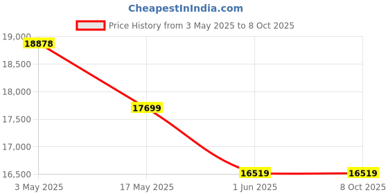 industrybuying.com OSG 3113 Series Size 12.70(1/2)x14x60 mm HPD 3D Solid Carbide Drill with WDI Coating & Oil Hole osg Price History Graph from 3 May 2025 to 8 Oct 2025