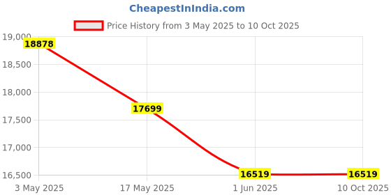 industrybuying.com OSG 3115 Series Size 10.4x12x71 mm HPD 5D Solid Carbide Drill with WDI Coating & Oil Hole osg Price History Graph from 3 May 2025 to 10 Oct 2025
