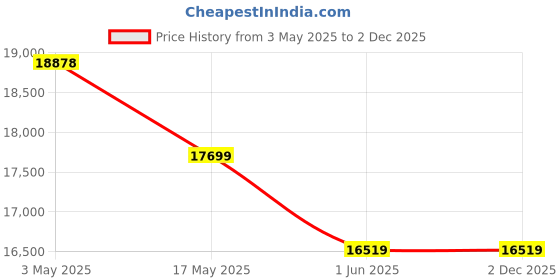 industrybuying.com OSG 3115 Series Size 10.8x12x71 mm HPD 5D Solid Carbide Drill with WDI Coating & Oil Hole osg Price History Graph from 3 May 2025 to 2 Dec 2025