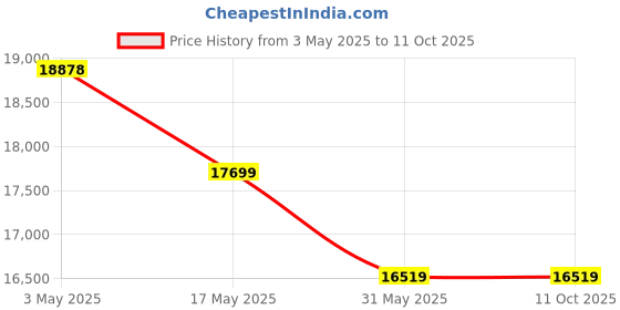 industrybuying.com OSG 3115 Series Size 11.2x12x71 mm HPD 5D Solid Carbide Drill with WDI Coating & Oil Hole osg Price History Graph from 3 May 2025 to 11 Oct 2025