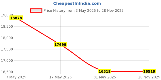 industrybuying.com OSG 3115 Series Size 11.8x12x71 mm HPD 5D Solid Carbide Drill with WDI Coating & Oil Hole osg Price History Graph from 3 May 2025 to 28 Nov 2025