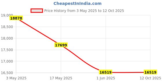 industrybuying.com OSG 3115 Series Size 11.9x12x71 mm HPD 5D Solid Carbide Drill with WDI Coating & Oil Hole osg Price History Graph from 3 May 2025 to 12 Oct 2025