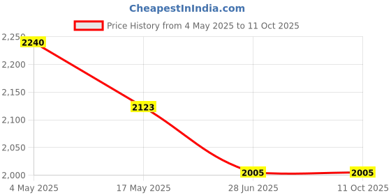 industrybuying.com OSG M4x40 VA POT Spiral Point Taps 48002457 osg Price History Graph from 4 May 2025 to 11 Oct 2025
