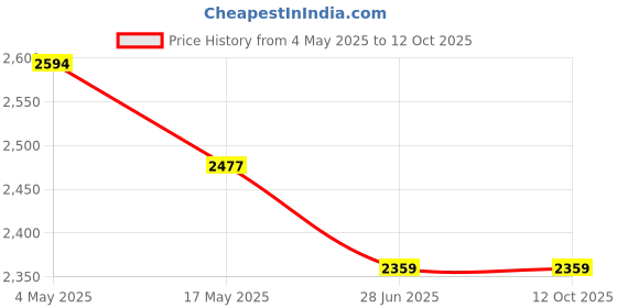industrybuying.com OSG M5/16x18 VA POT Spiral Point Taps 74847450 osg Price History Graph from 4 May 2025 to 12 Oct 2025