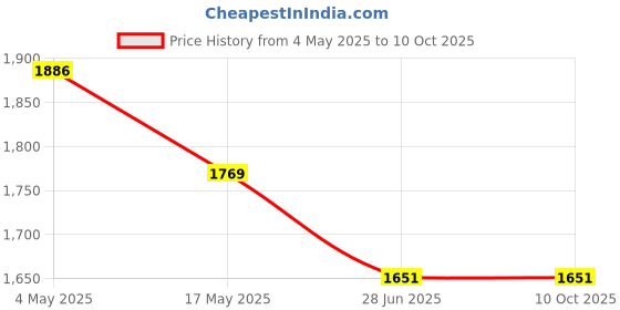 industrybuying.com OSG M5x0.8 VA POT Spiral Point Taps 63814960 osg Price History Graph from 4 May 2025 to 10 Oct 2025