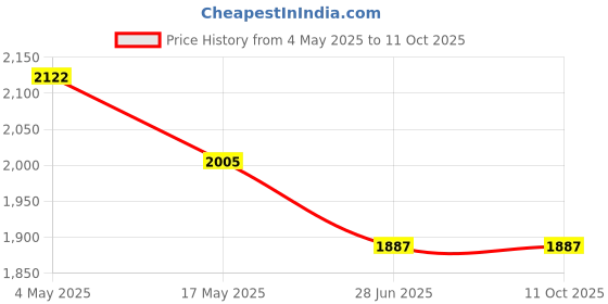 industrybuying.com OSG M6x32 VA POT Spiral Point Taps 48002461 osg Price History Graph from 4 May 2025 to 11 Oct 2025
