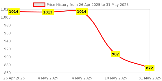 industrybuying.com osram ledvance Osram 12 V Halogen Bulbs For Microscope Without Reflector osram ledvance Price History Graph from 26 Apr 2025 to 31 May 2025