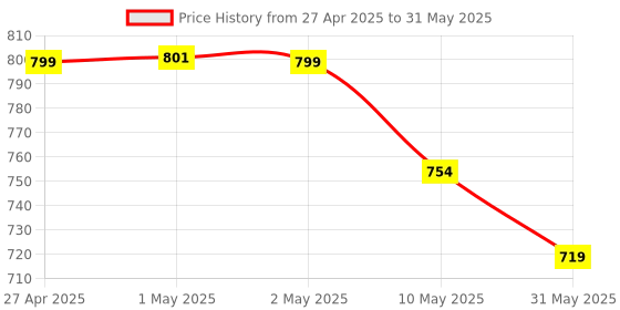 industrybuying.com osram ledvance Osram G4 Halogen Bulbs For Microscope 12V (Pack of 5 Piece) osram ledvance Price History Graph from 27 Apr 2025 to 31 May 2025