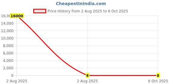 industrybuying.com OSRAM LEDVANCE LED Amber Surface Mount 2.15 V Forward Voltage (V), LA E67F.01-8B5D-24-G3R3-S osram ledvance Price History Graph from 2 Aug 2025 to 6 Oct 2025