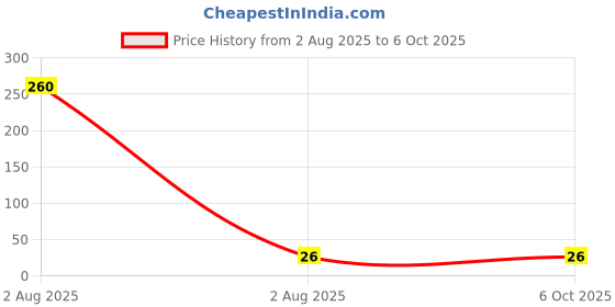 industrybuying.com OSRAM LEDVANCE LED Red Surface Mount 2.15 V Forward Voltage (V), KR DDLM32.23-GQHS-25-D1G2 osram ledvance Price History Graph from 2 Aug 2025 to 6 Oct 2025