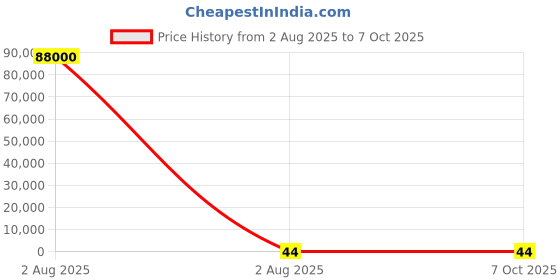 industrybuying.com OSRAM LEDVANCE LED Red Surface Mount 2.15 V Forward Voltage (V), LR E67F.01-7B8C-46-G3R3-S osram ledvance Price History Graph from 2 Aug 2025 to 6 Oct 2025