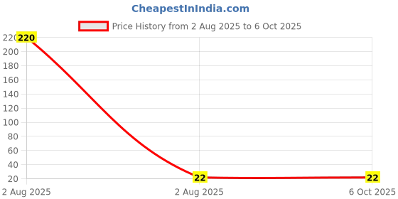 industrybuying.com OSRAM LEDVANCE LED White Surface Mount 2.9 V Forward Voltage (V), KW DDLM32.EH-HUJT-A232-K1M2 osram ledvance Price History Graph from 2 Aug 2025 to 6 Oct 2025