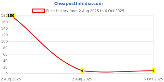 industrybuying.com OSRAM LEDVANCE LED Yellow Surface Mount 2.2 V Forward Voltage (V), LY E67F.01-7B8C-36-G3R3-S osram ledvance Price History Graph from 2 Aug 2025 to 6 Oct 2025