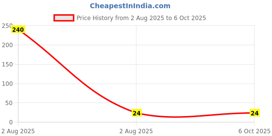 industrybuying.com OSRAM LEDVANCE LED Yellow Surface Mount 2.9 V Forward Voltage (V), KY DDLM32.FY-HQJQ-5F5G-K1M2 osram ledvance Price History Graph from 2 Aug 2025 to 6 Oct 2025