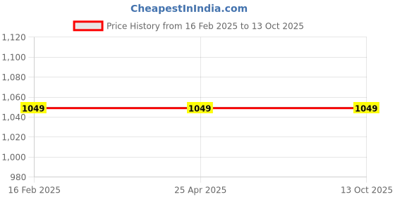 industrybuying.com osram ledvance Ledvance 10W LED Bulkhead Wall Light 4058075283398 osram ledvance Price History Graph from 16 Feb 2025 to 12 Oct 2025