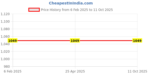 industrybuying.com osram ledvance Ledvance 10W LED Bulkhead Wall Light 4058075283411 osram ledvance Price History Graph from 6 Feb 2025 to 11 Oct 2025