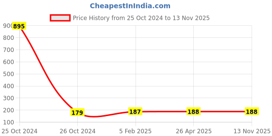 industrybuying.com osram ledvance Ledvance 2 W DOT LED Spotlight 4058075210493 osram ledvance Price History Graph from 25 Oct 2024 to 12 Nov 2025