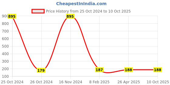 industrybuying.com osram ledvance Ledvance 2 W DOT LED Spotlight 4058075210554 osram ledvance Price History Graph from 25 Oct 2024 to 9 Oct 2025