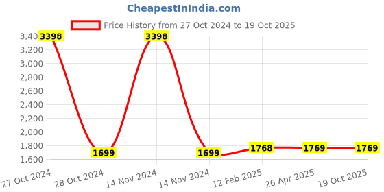 industrybuying.com osram ledvance Ledvance 20 W ECO Streetlight 4058075211285 osram ledvance Price History Graph from 27 Oct 2024 to 19 Oct 2025