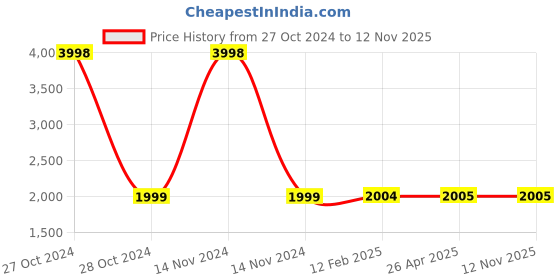 industrybuying.com osram ledvance Ledvance 25 W ECO Streetlight 4058075211292 osram ledvance Price History Graph from 27 Oct 2024 to 12 Nov 2025