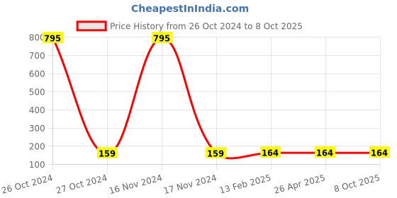 industrybuying.com osram ledvance Ledvance 26 mm 36W T8 Lumilux Flourscent Lamps osram ledvance Price History Graph from 26 Oct 2024 to 8 Oct 2025