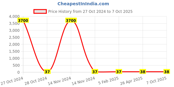 industrybuying.com osram ledvance Ledvance  40W Classic B CL GLS Lamps osram ledvance Price History Graph from 27 Oct 2024 to 7 Oct 2025