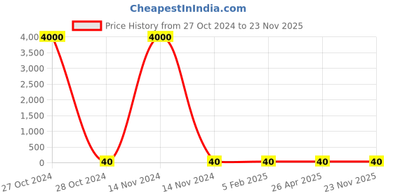industrybuying.com osram ledvance Ledvance 40W Classic P FR GLS Lamps osram ledvance Price History Graph from 27 Oct 2024 to 23 Nov 2025