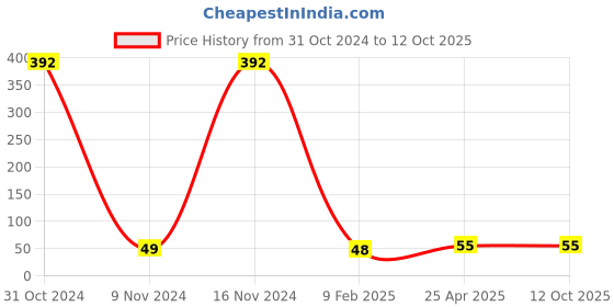 industrybuying.com osram ledvance Ledvance 41870 WFL 50W GU5.3 Decostar Halogen Lamps osram ledvance Price History Graph from 31 Oct 2024 to 12 Oct 2025