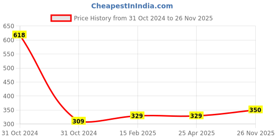 industrybuying.com osram ledvance Ledvance 55W Dulux L CFL Pin Lamps osram ledvance Price History Graph from 31 Oct 2024 to 26 Nov 2025