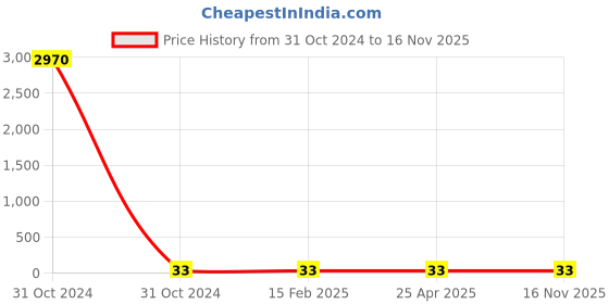 industrybuying.com osram ledvance Ledvance 64425 ST UVS 20W G4 Halostar Halogen Lamps osram ledvance Price History Graph from 31 Oct 2024 to 16 Nov 2025