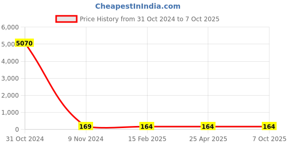 industrybuying.com osram ledvance Ledvance 64740 ST 1000W R7S Haloline Halogen Lamps osram ledvance Price History Graph from 31 Oct 2024 to 6 Oct 2025
