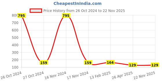 industrybuying.com osram ledvance Ledvance Flourscent Lamps HE 28W SL (865,830) osram ledvance Price History Graph from 26 Oct 2024 to 22 Nov 2025
