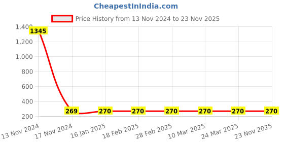 industrybuying.com osram ledvance Ledvance Flourscent Lamps HO 54W SL (865,830) osram ledvance Price History Graph from 13 Nov 2024 to 22 Nov 2025