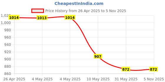 industrybuying.com osram ledvance Osram 12 V Halogen Bulbs For Microscope Without Reflector osram ledvance Price History Graph from 26 Apr 2025 to 3 Nov 2025