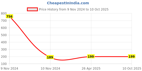industrybuying.com osram ledvance Osram 36 W Dulux L CFL Pin Lamp osram ledvance Price History Graph from 9 Nov 2024 to 10 Oct 2025