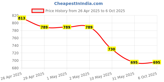 industrybuying.com osram ledvance Osram 6 V Halogen Bulbs For Microscope Without Reflector osram ledvance Price History Graph from 26 Apr 2025 to 5 Oct 2025